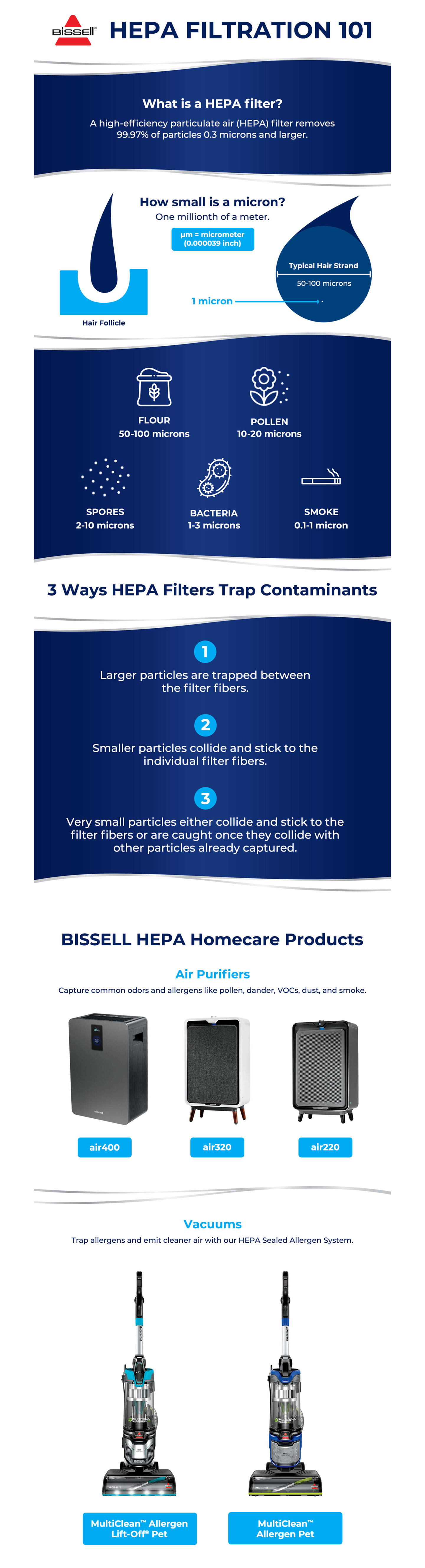 What are HEPA filters and how do it work?